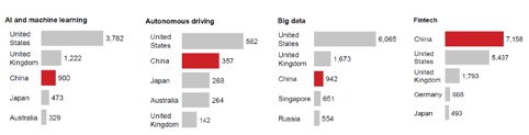 (Fonte: Mc Kinsey Global Institute 2016, China’s digital economy. A leading Global force)