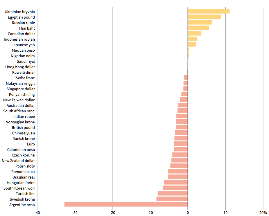 Valute globali contro dollaro da inizio 2019 (Fonte: thomsonreuters.com)