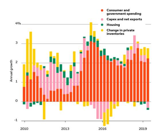 Composizione del Pil Usa 2010-2019 (scala sinista crescita annua) 