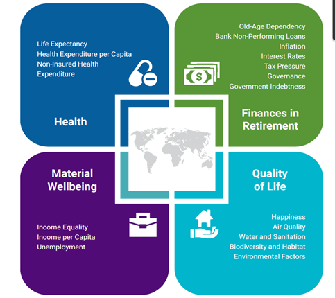 I quattro ambiti che compongono il Global Retirement Index. Dall'alto a sinistra, in senso orario: salute, benessere finanziario, qualità della vita e benessere materiale