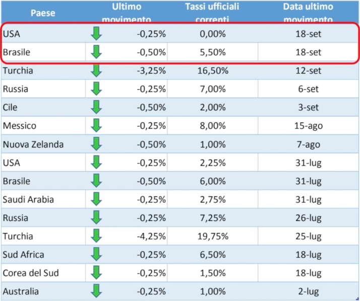 I tagli dei tassi effettuati dalle banche centrali dallo scorso luglio (Fonte: Euromobiliare Sgr)