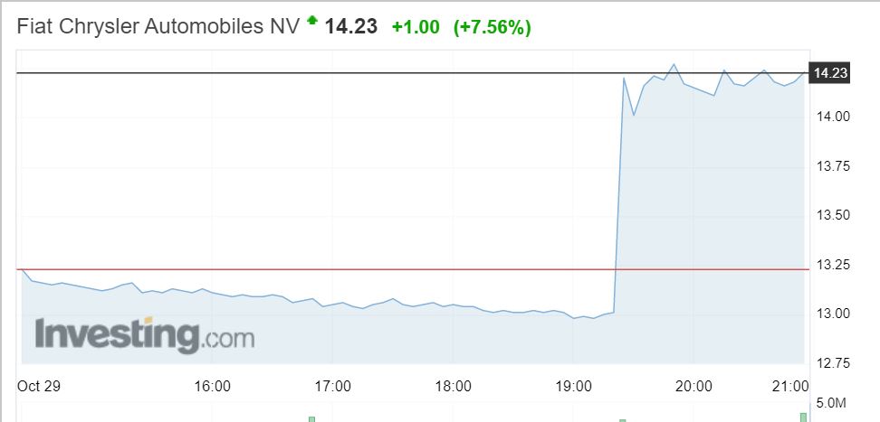 L'andamento del titolo Fca a Wall Street nella giornata di martedì 29 ottobre (orario italiano)
