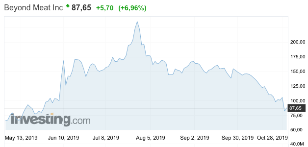 L'andamento del titolo Beyond Meat