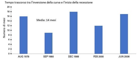 Obbligazioni a breve termine rappresentate dai Treasury a 2 anni; obbligazioni a lungo termine rappresentate dai Treasury a 10 anni (Fonte: Bloomberg)