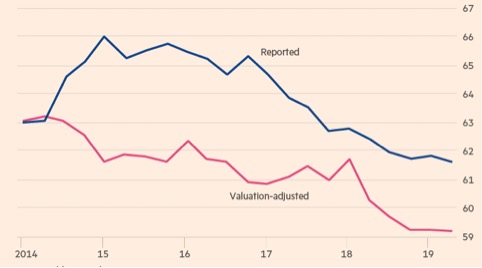 Quantità di riserve globali allocate in dollari (Fonte: Goldman Sachs, Fmi)