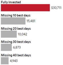 Quanto valevano a fine 2018 $10.0000 investiti nello S&amp;P 500 nel 2004. Premiato chi ha tenuto la posizione (Fonte: Putnam Investments)