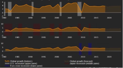 I cicli di crescita e recessione in Usa, Europa e Giappone (Fonte: Refinity)