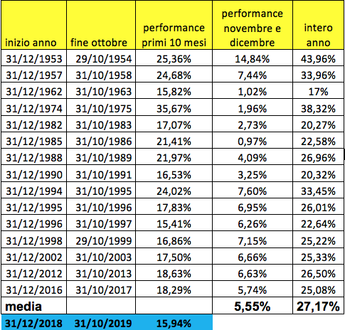 Indice Dow Jones Industrial Average (Fonte: elaborazioni su valori dell'indice Dow Jones Industrial Average)