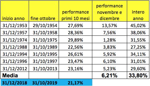 Indice S&P 500 (Fonte: elaborazioni su valori dell'indice S&P 500)