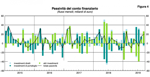 (Fonte: Banca d'Italia)