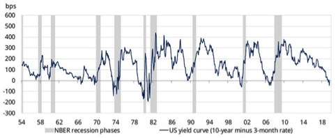 La curva dei rendimenti Usa sta prevedendo una recessione