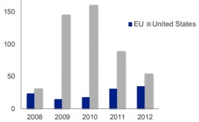 Risoluzioni bancarie negli Stati Uniti e nella Ue a confronto (Fonte: Bce)