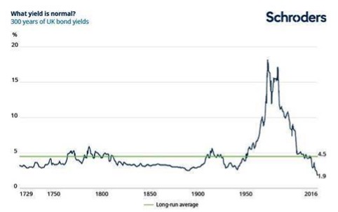 I rendimenti delle obbligazioni UK negli ultimi 300 anni