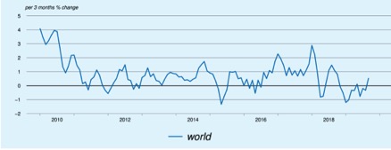 Volumi commercio globale trimestre su trimestre (Fonte: Cpc Netherlands bureau for economic policy analysis)