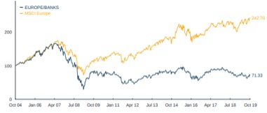 Il ritardo delle banche europee: ritorno netto cumulato 2004-2019 (fonte: indice Msci europe vs banche)