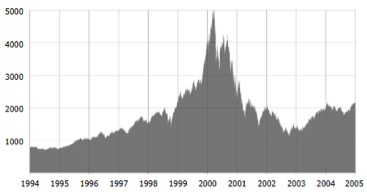 Il picco toccato dal Nasdaq a marzo del 2000