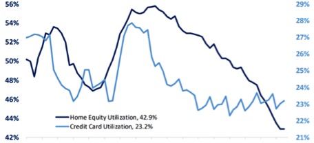 Utilizzo in % del credito disponibile da parte delle famiglie americane 2003-2019 (Fonte: Bespoke)