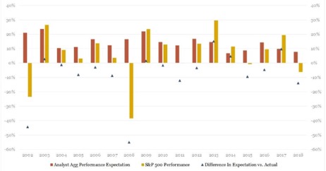 S&P500: previsioni e performance reale a confronto