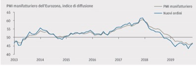 L’indice PMI manifatturiero dell’Eurozona è migliorato per il secondo mese, in linea con le aspettative