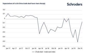 Aspettative in aumento per un accordo tra Usa e Cina (Fonte: Reuters, Schroders Economic Group, Data Insights Unit, 18 novembre 2019)