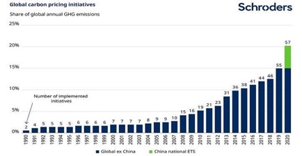 Le iniziative globali che hanno associato un prezzo alle emissioni di carbonio. Percentuale delle emissioni annuali di gas serra a livello mondiale (Fonte: World Bank, State and Trends of Carbon Pricing, giugno 2019)