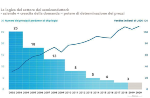 La logica del settore dei semiconduttori
