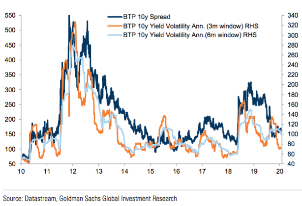 Volatilità e spread dei Btp si muovono all’unisono, solo la volatilità a breve si è ridotta