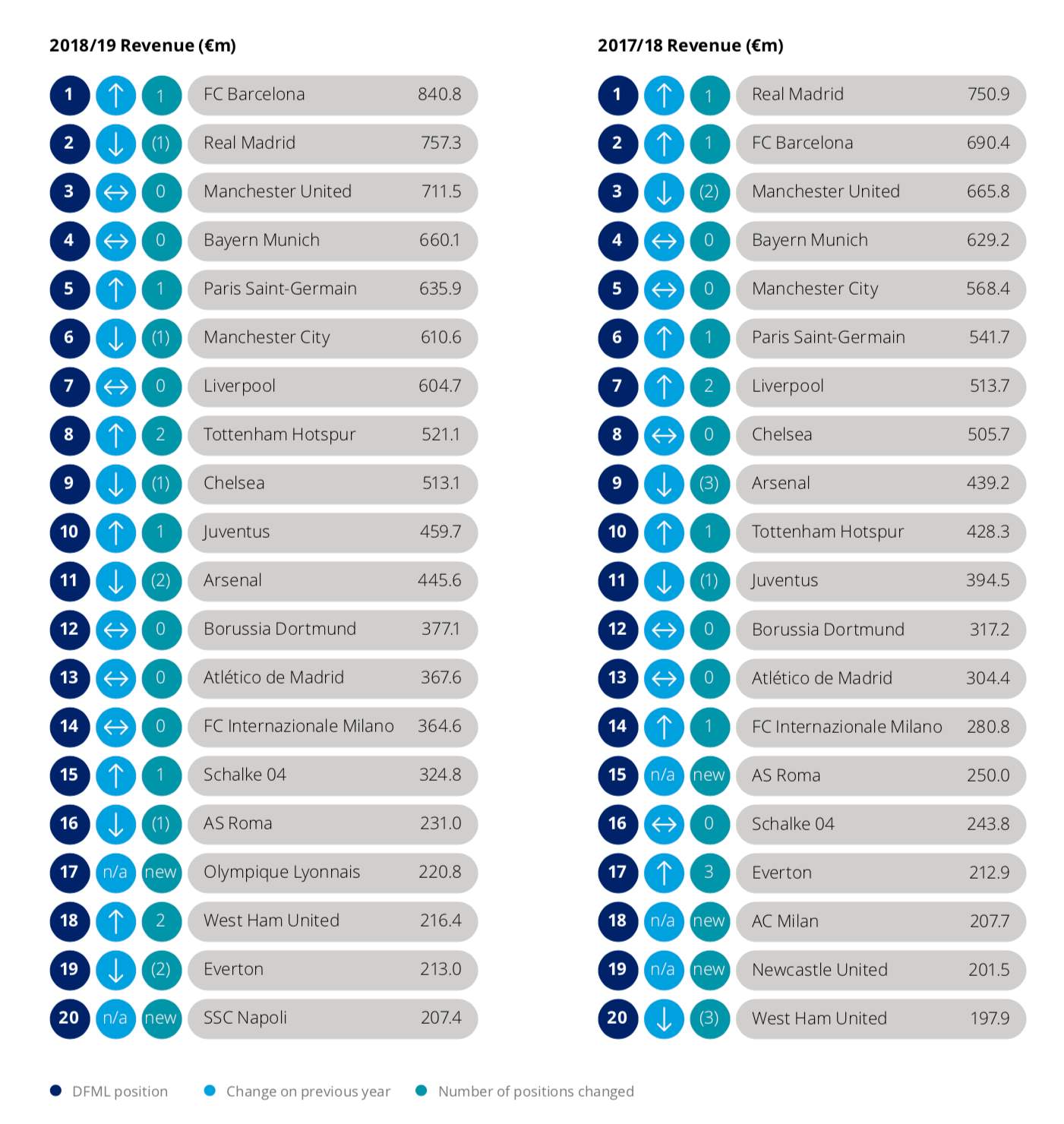 Le classifiche a confronto (Fonte: Deloitte)