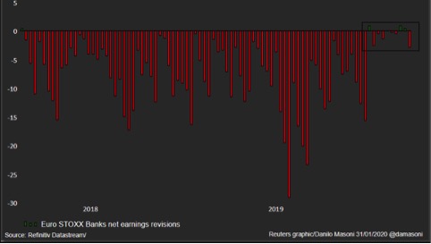 Revisioni settimanali degli utili netti dei titoli bancari dell’Euro STOXX negli ultimi 20 mesi 