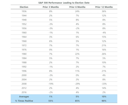 Lo S&P 500 nei 12 mesi pre-elezioni USA (Dati al 31 dicembre 2019. Fonte: Jp Morgan)