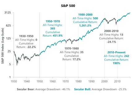 I cicli di mercato secolari (Dati al 31 dicembre 2019. Fonte: Bloomberg)