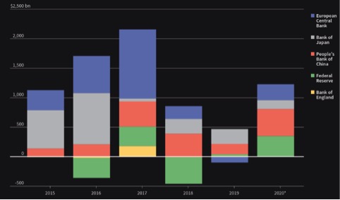 Flussi di liquidità iniettata dal 2015 dalle grandi banche centrali (2020 stima di Pictet AM)