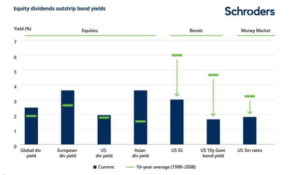 I dividend yield risultano attraenti rispetto agli ultimi 10 anni