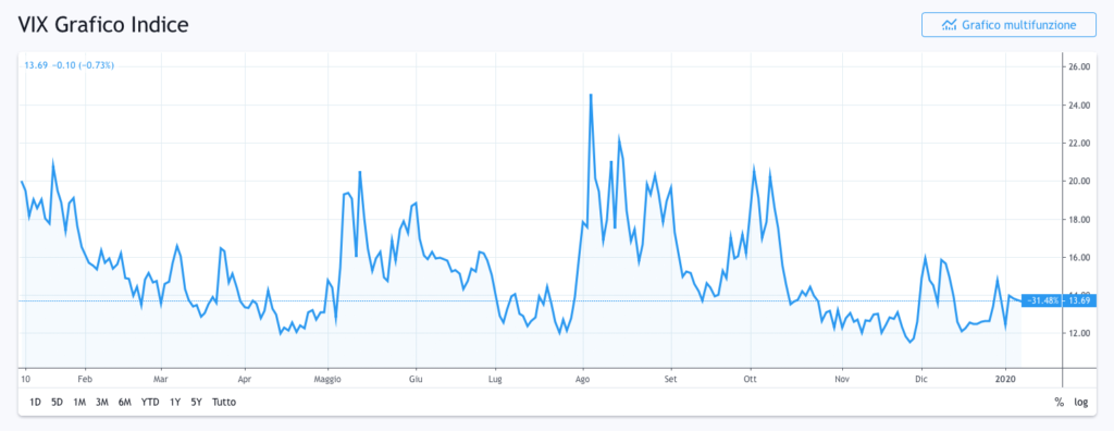 Grafico Indice VIX