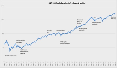 Performance dell’indice S&P 500 ed eventi geopolitici