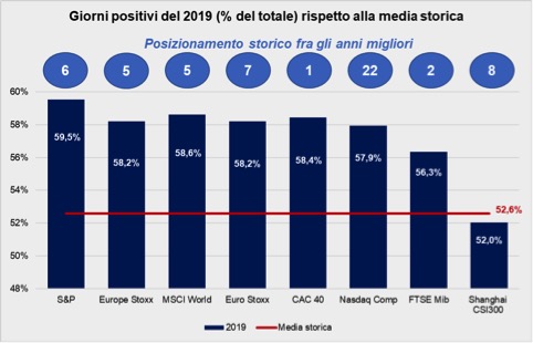 Performance dell’indice MSCI World negli anni successivi a quelli simili al 2019