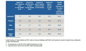 Stima dell'impatto diretto a livello commerciale dello shock in Cina