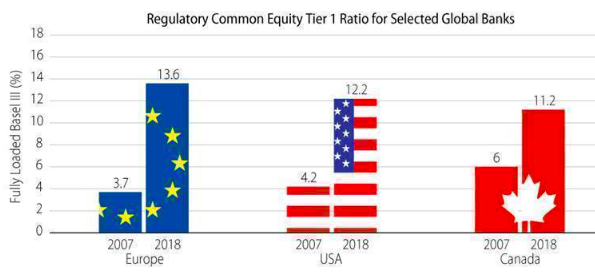 Coefficiente di capitale Tier 1 (Fonte: BNP Paribas. Al 28 febbraio 2019)