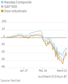 Wall Street passata dall’orso al territorio correzione in una settimana