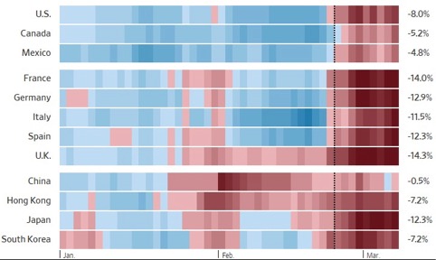 Borse a confronto da inizio anno: Europa e Giappone maglie nere (Fonte: Wsj)