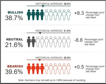 Investitori americani divisi tra orsi e tori (Fonte: American Association of Individual Investors, rilevazione del 4 marzo 2020)