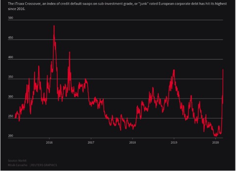 Costo della copertura dal rischio default per i bond europei con rating junk