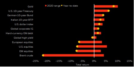 Come si sono mosse le principali asset class nel 2020: range e da inizio anno