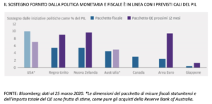 FONTE: Bloomberg; dati al 25 marzo 2020. *Le dimensioni del pacchetto di misure fiscali statunitensi e dell’importo totale del QE sono frutto di stime, come pure gli acquisti della Reserve Bank of Australia.