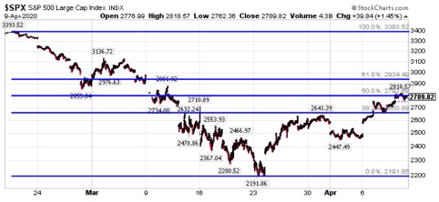 L’indice S&P 500 dopo la resilienza deve affrontare le resistenze