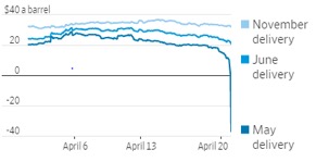 Futures sul petrolio Wti sulle scadenze a maggio, giugno e novembre