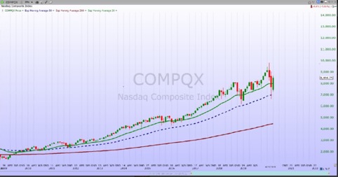 Nasdaq vs medie mobili negli ultimi 10 anni (dati mensili)