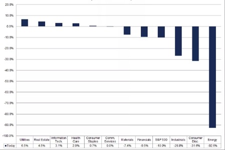 Stime degli utili dello S&P 500 nel secondo trimestre 2020 per settore (Fonte: Factset)