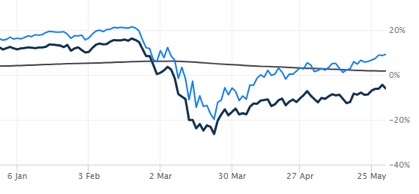 S&P 500 e Stoxx 600 europeo vs media mobile a 200 giorni