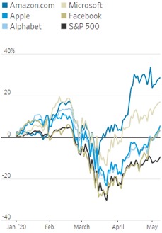 Performance big tech americani vs Standard & Poor’s 500 (Fonte: Factset)